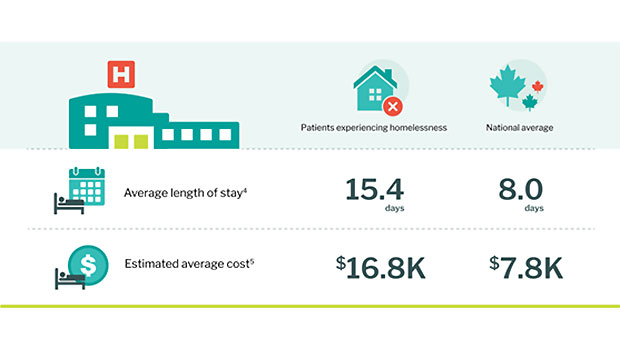 Hospitalization and homelessness – a Canadian snapshot (Source: Canadian Institute of Health Information)